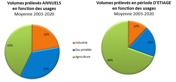 Répartition des volumes de prélèvements d&#039;eau