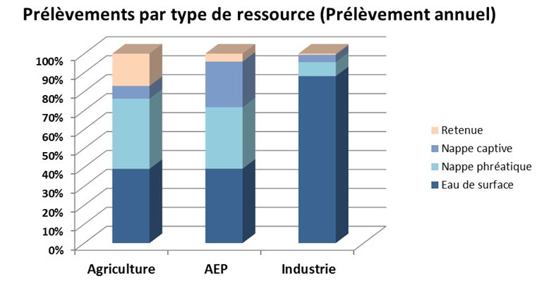 Prélèvement par type de ressources